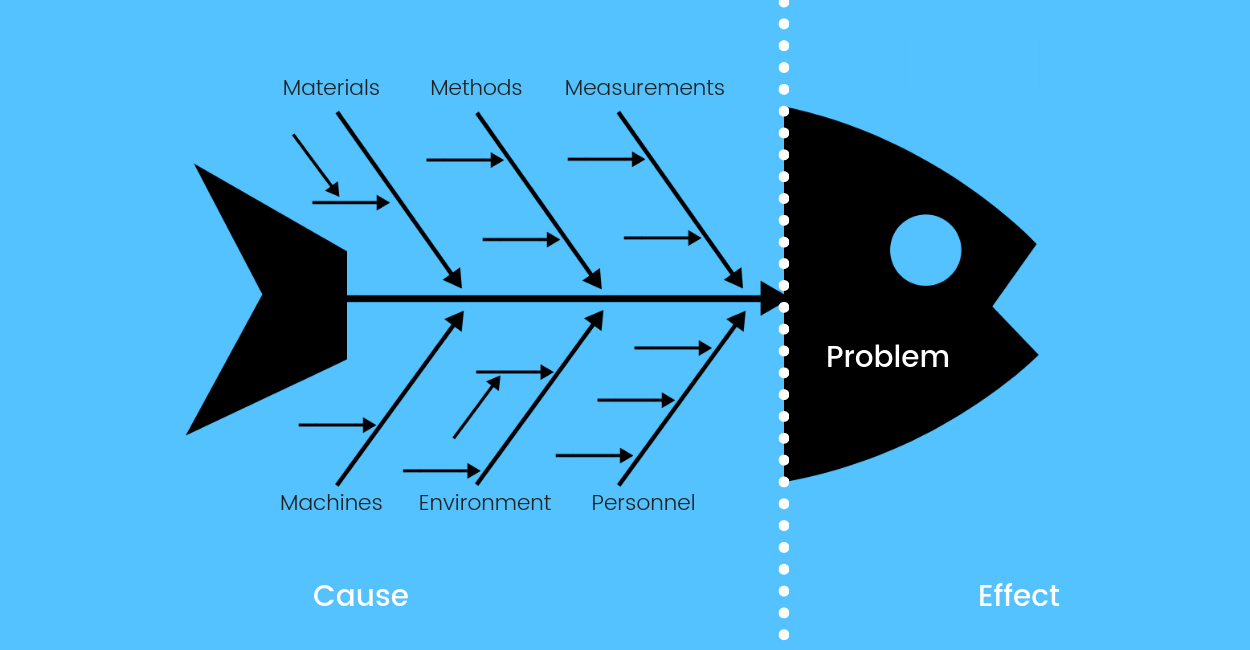 Strategic Tools – Root Cause Analysis